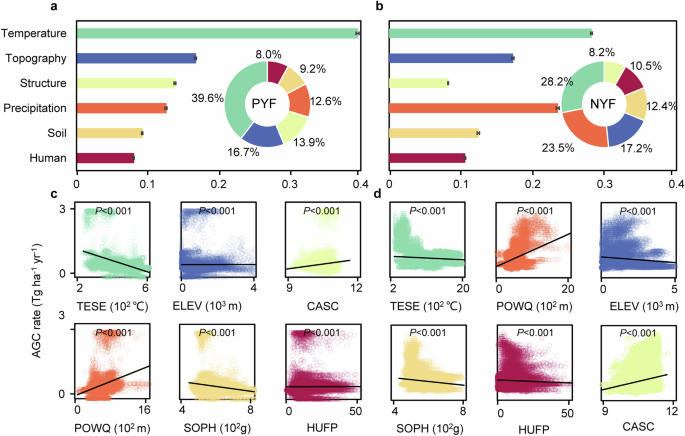 Fig. 3: Factors driving the AGC accumulation rate spatial patterns of NYF and PYF.