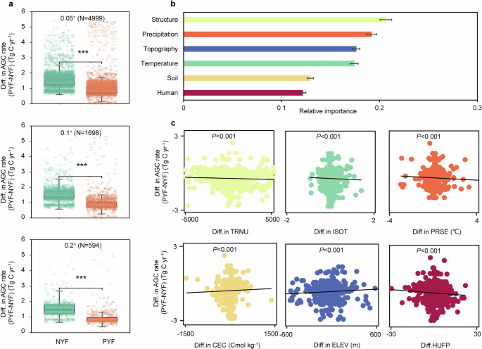 Fig. 4: Factors driving the differences in AGC accumulation rates between PYF and NYF.