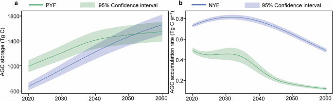 Fig. 5: Future contributions of China’s PYF and NYF to climate change.