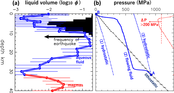 Fig. 4: Vertical profiles of the geofluid parameters.