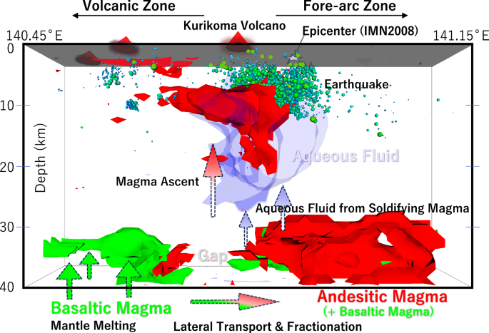 Fig. 5: Geofluid map showing the connection between magmas, aqueous fluids, earthquakes, and volcanoes.