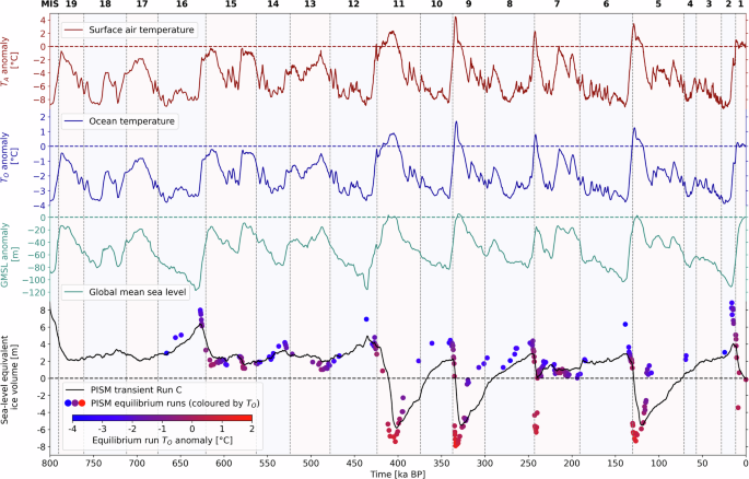 Fig. 1: Glacial-interglacial surface temperature, ocean temperature and sea-level forcings, and resulting Antarctic Ice Sheet ice volume, for Run C.