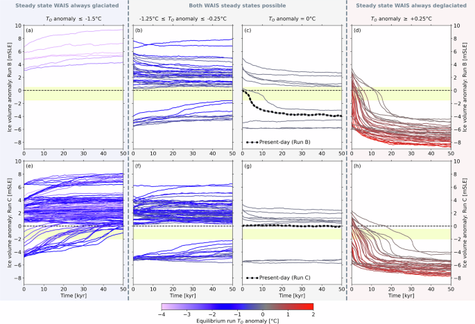 Fig. 2: Evolution of the ice sheet from its transient to quasi-equilibrium states.