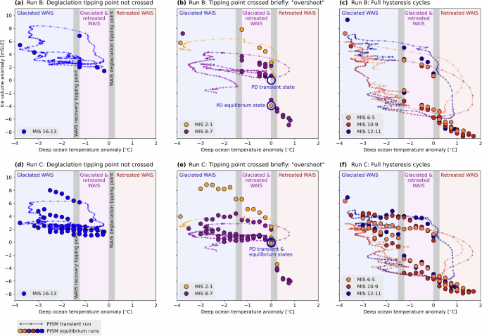 Fig. 3: Relationship between ocean forcing and grounded ice sheet volume, with hysteresis and tipping points emerging in warmer interglacials.