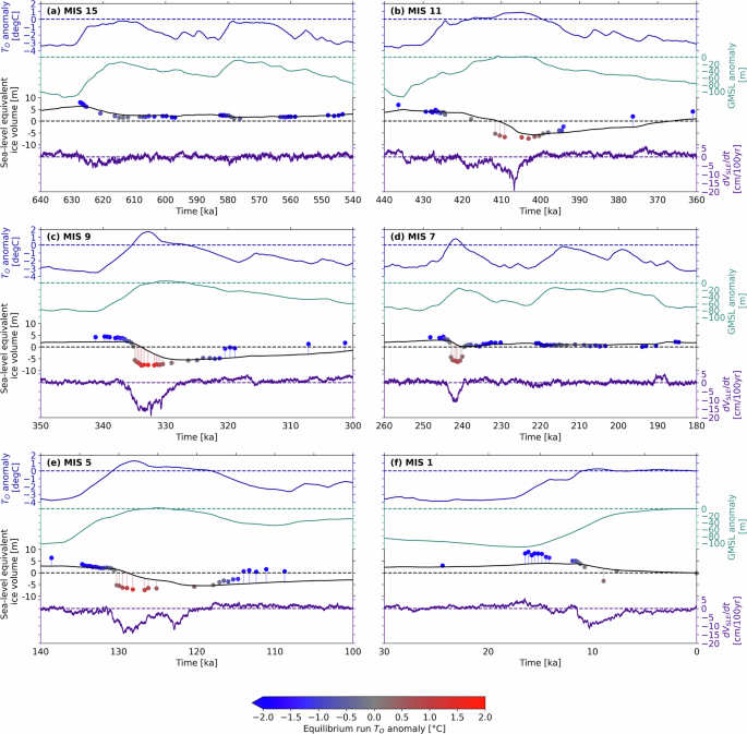Fig. 5: Ice sheet response to temperature and global mean sea-level (GMSL) changes in the relatively warmer interglacials.