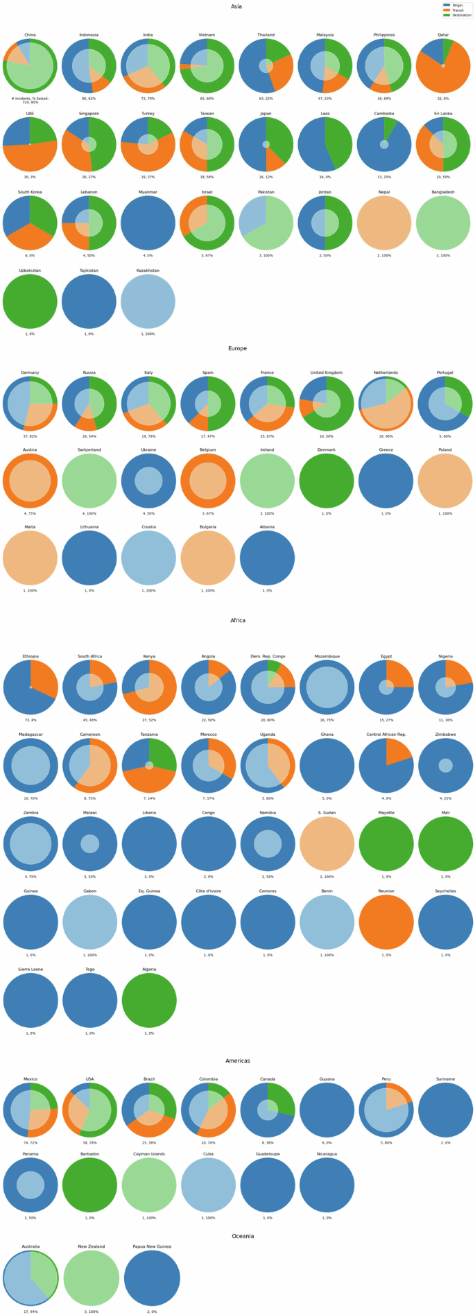 Fig. 2: Illegal wildlife trade incidents per country by role.