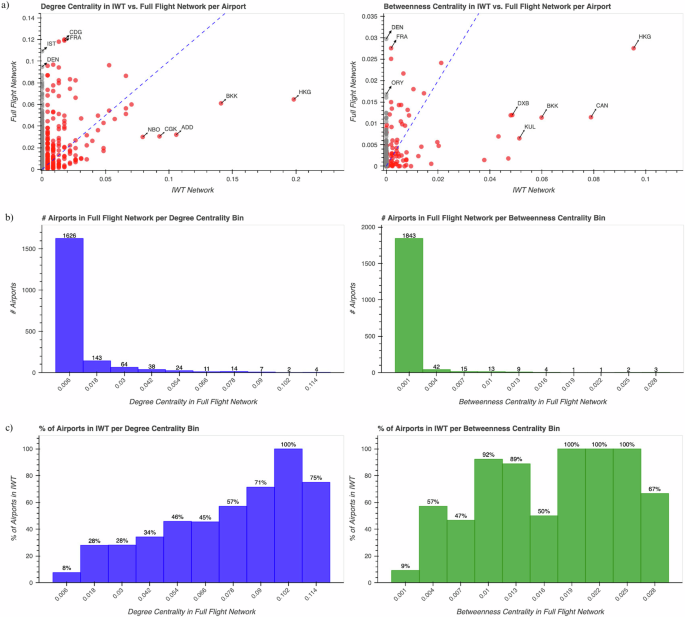 Fig. 3: Centrality Comparisons between Full-Flight and Illegal Wildlife Trade Networks.