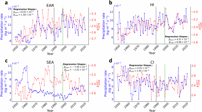 Fig. 2: A visualization of the linear relationship between network predictors and rainy season precipitation.