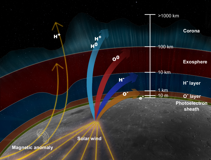 Fig. 1: Artist’s impression of different layers of particle populations formed by solar wind interacting with the lunar surface.