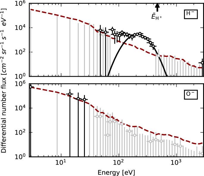 Fig. 3: Differential flux of negative ions from the surface.