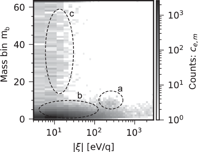 Fig. 5: Direction- and time-integrated count matrix 
                        
                          
                        
                        $${{{\boldsymbol{{{\mathcal{C}}}}}}}$$
                        
                          C
                        
                      .