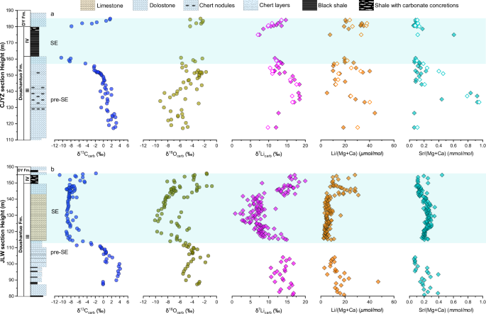 Fig. 2: Stratigraphic columns with isotopic and elemental profiles of CJYZ and JLW sections.