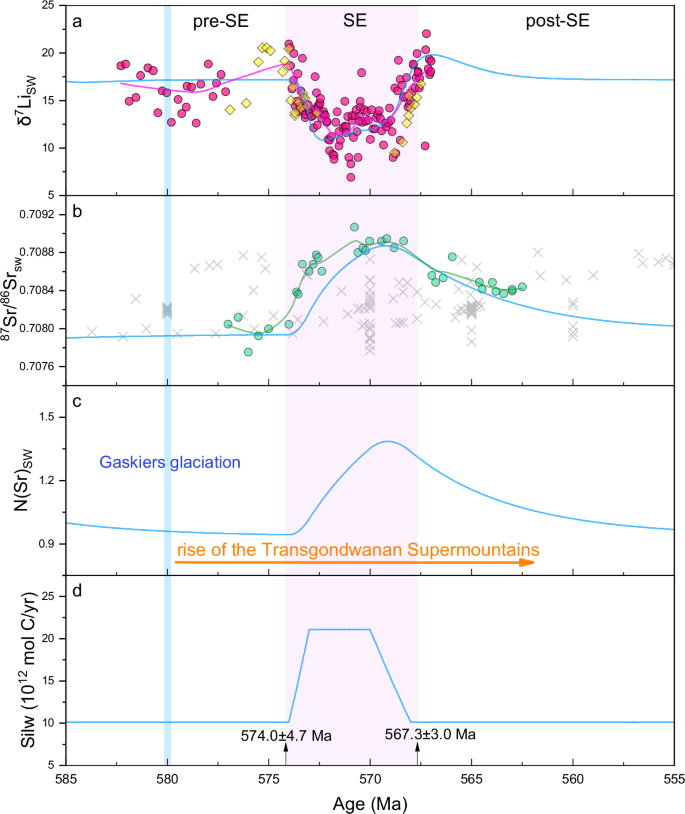 Fig. 3: Modeling results (scenario 7) that best replicate the observed Li and Sr isotope perturbations across the SE event.