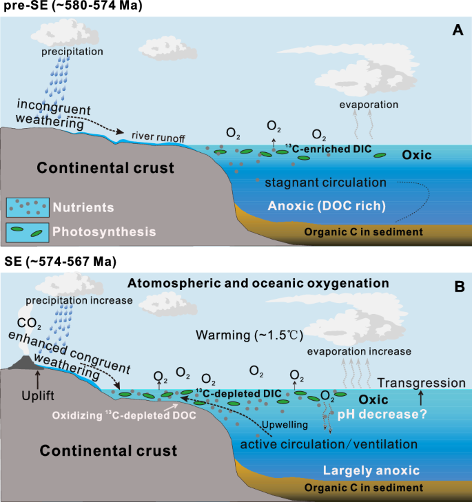 Fig. 4: Schematic presentation of the climate-ocean redox change before (~580–574 Ma) and during (~574–567 Ma) the Shuram Excursion.
