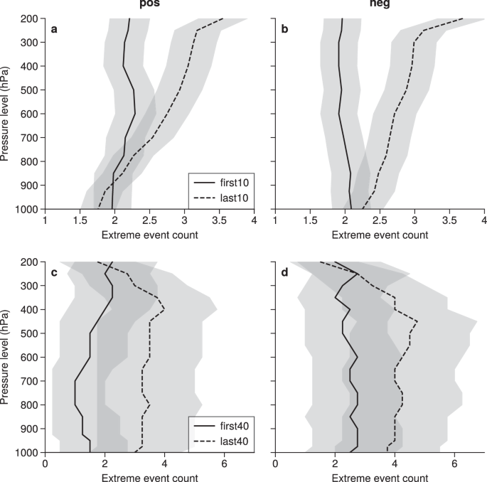 Fig. 3: The occurrence of summer NAO extremes increases throughout most of the troposphere.