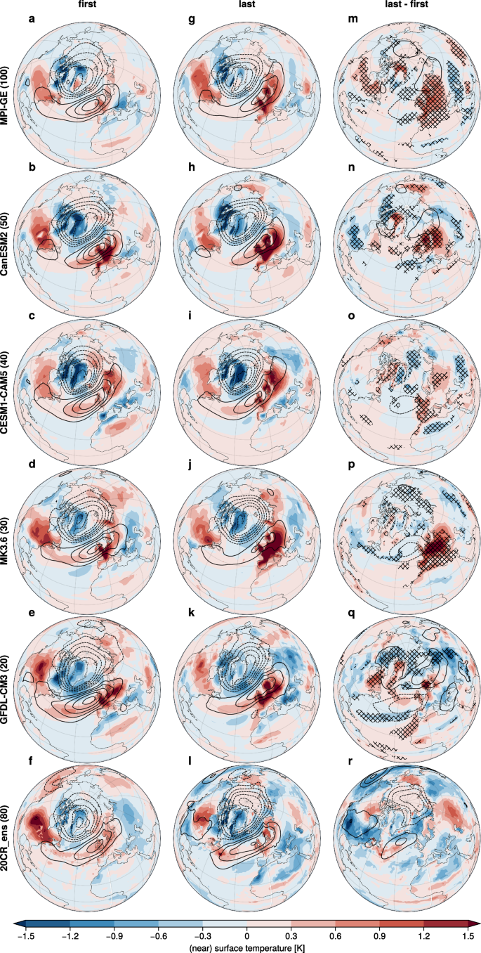 Fig. 4: The impact of positive summer NAO extremes on (near) surface temperature amplifies over northwestern Europe in a warmer climate.