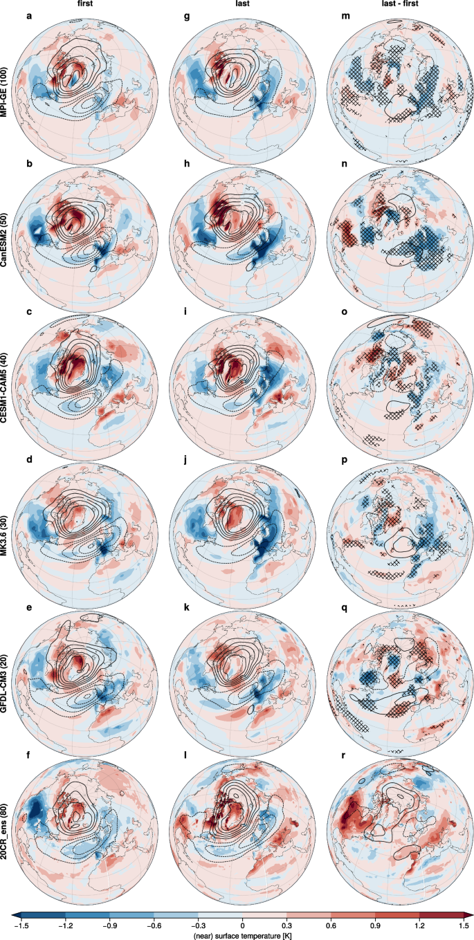 Fig. 5: The impact of negative summer NAO extremes on (near) surface temperature amplifies over the northwestern Europe in a warmer climate.