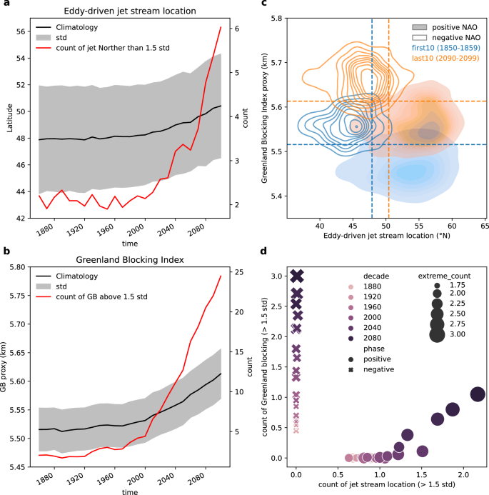 Fig. 6: Changes in the frequency of flow regimes coincide with changes in the summer NAO extremes.