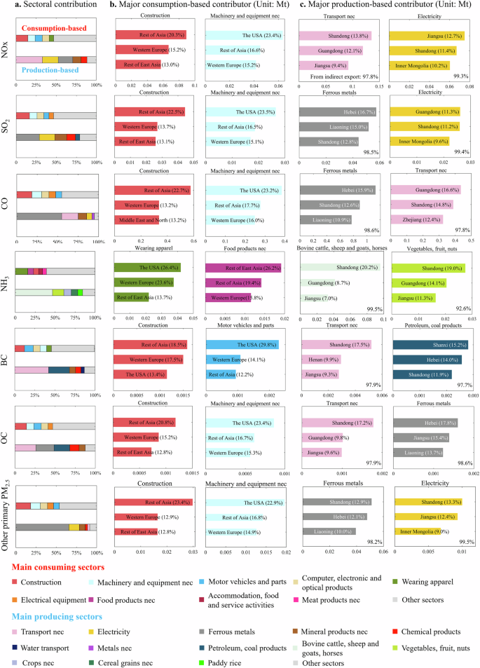 Fig. 3: Sectoral contributions to export-related air pollutant emissions in China.