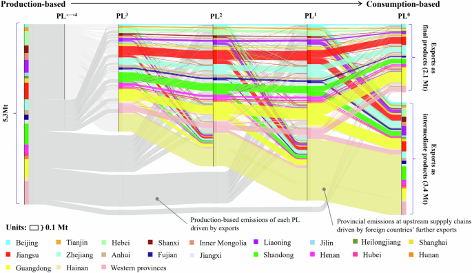 Fig. 4: Export-related emission flows along the interregional supply chains in 2017.