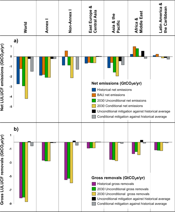 Fig. 1: Regional net emissions, gross removals, and mitigation commitments under NDC 2020.
