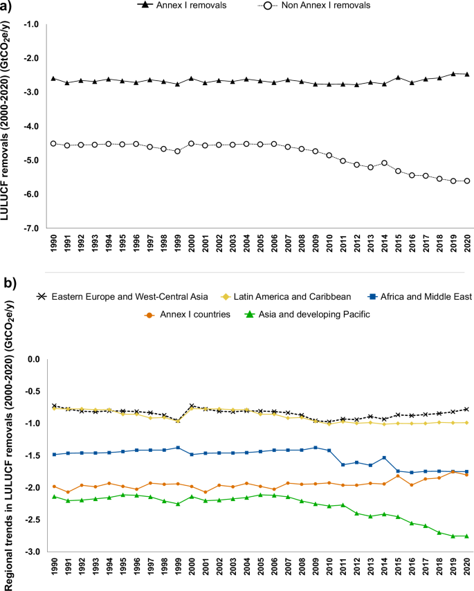 Fig. 3: Historical removal trends at regional scales.