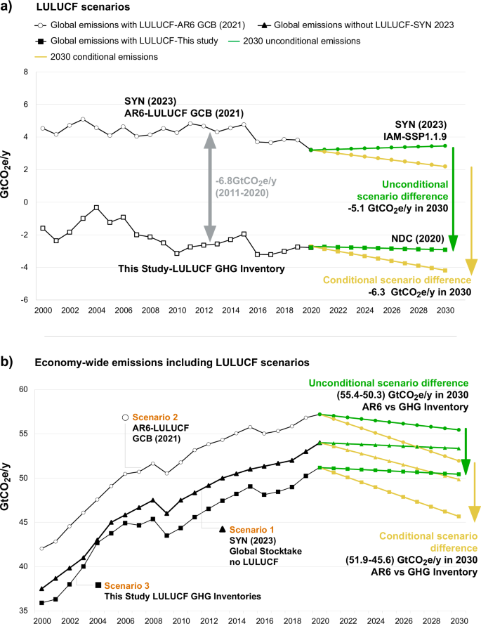 Fig. 4: LULUCF scenarios and suggested additions for future Global Stocktake assessments.