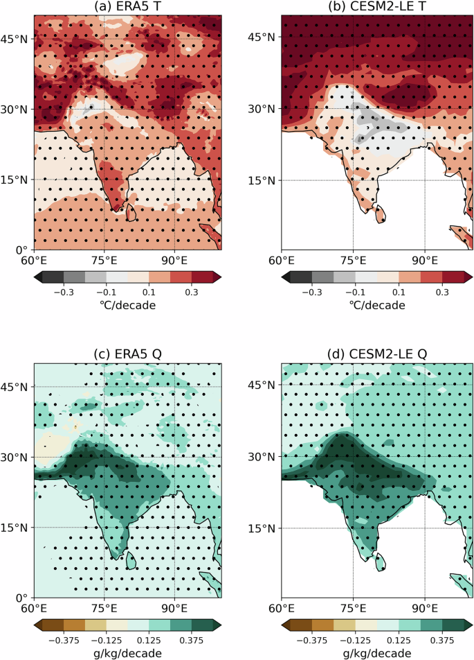 Fig. 2: Linear trends of T and Q over the IGP from reanalysis and model simulations.