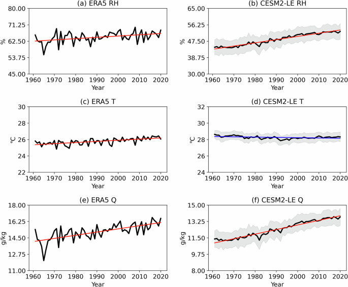 Fig. 3: Time series of RH, T, and Q over the IGP from ERA5 and CESM2-LE.