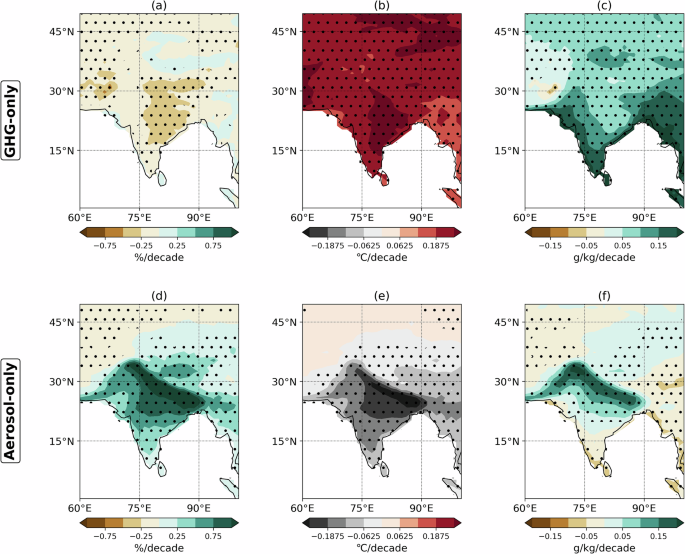 Fig. 5: Linear trends of RH, T, and Q for the CESM2-LE single-forcing simulation over 1961–2020.