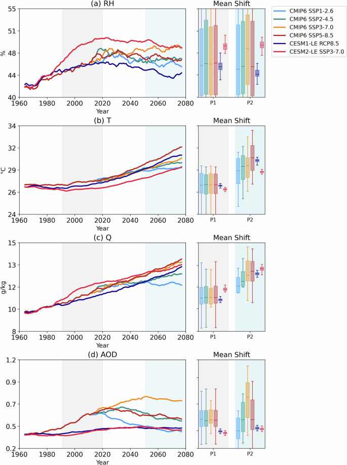 Fig. 7: Projected changes in RH, T, Q, and AOD under different SSP scenarios from CMIP6, CESM1-LE, and CESM2-LE.