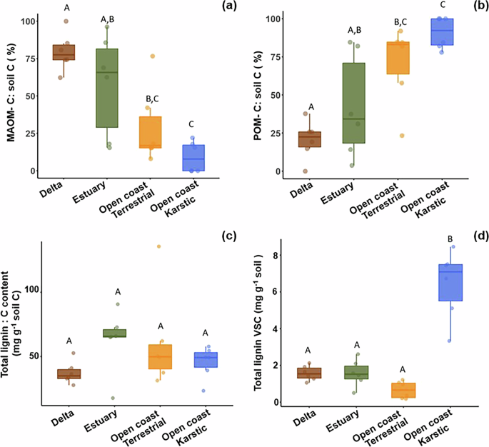 Fig. 2: Variation in the nature of soil organic matter (SOM) across settings.