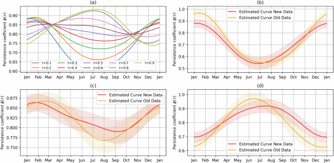 Fig. 2: Persistence coefficients plots for De Bilt.