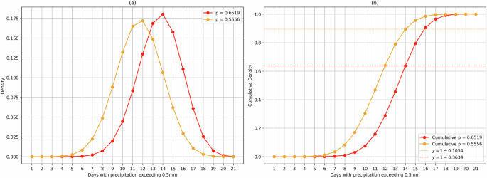 Fig. 6: Density functions for winter precipitation probabilities in De Bilt.