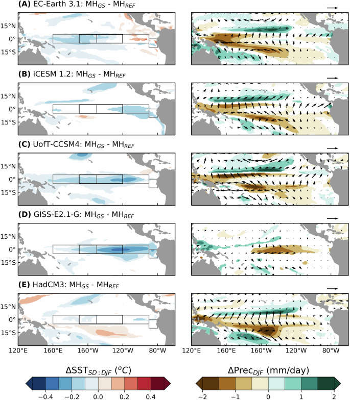Fig. 1: Impact of the Green Saharan changes on the tropical Pacific during boreal winter.