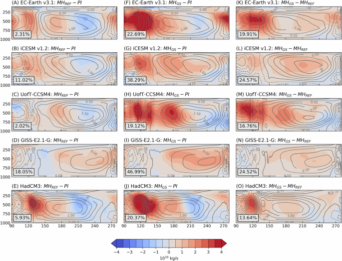 Fig. 3: Changes to the Pacific Walker circulation.