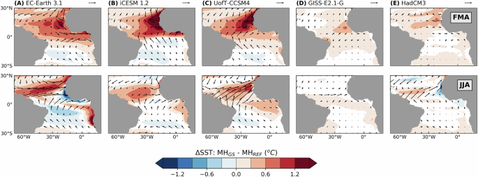 Fig. 4: Impact of the Green Saharan changes on the tropical Atlantic during boreal spring and summer.