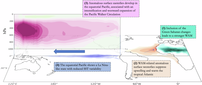 Fig. 5: Impact of the Green Saharan changes.