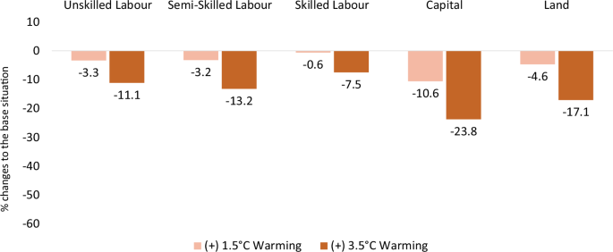 Fig. 1: The effects of heat stress-induced labour productivity loss on factor prices.