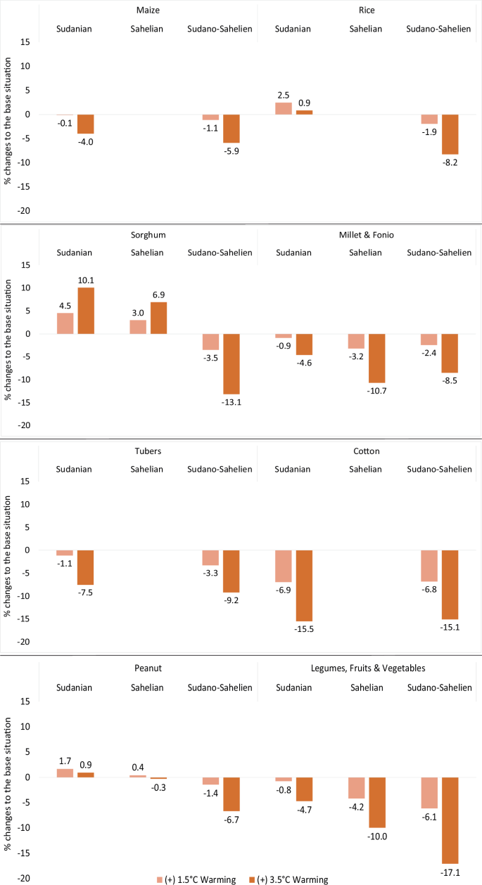 Fig. 3: The effects of heat stress-induced labour productivity loss on crops across AEZs.