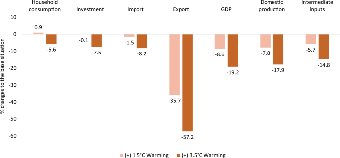 Fig. 6: The effects of heat stress-induced labour productivity loss on the economy.