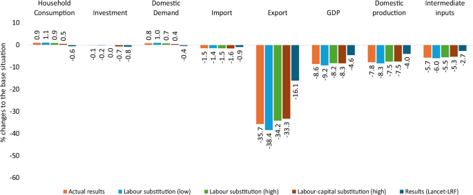 Fig. 7: Sensitivity analysis results for macroeconomic effects under +1.5 °C warming scenario.