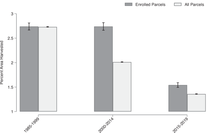 Fig. 2: Average annual percent area harvested, enrolled, and all parcels.