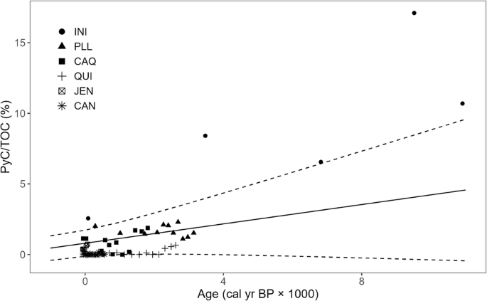 Fig. 2: The relationship between the percentage of pyrogenic carbon in total organic carbon and peat age in Amazonian peatlands (N = 67).