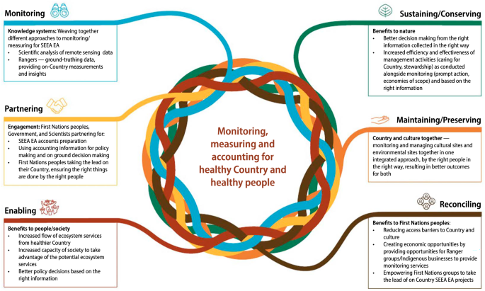 Fig. 4: Benefits of ecosystem account development identified by Tagalaka Aboriginal Corporation and Ewamian Ltd (First Nations research partners) in Australia.