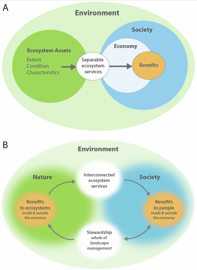 Fig. 5: Incorporating First Nations perspectives into the System of Environmental Economic Accounting Ecosystem Accounting.