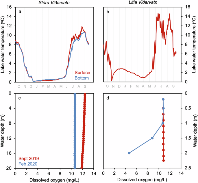 Fig. 2: Modern water quality measurements for Stóra Viðarvatn and Litla Viðarvatn.
