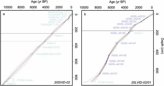 Fig. 3: Bayesian lake sediment age models.