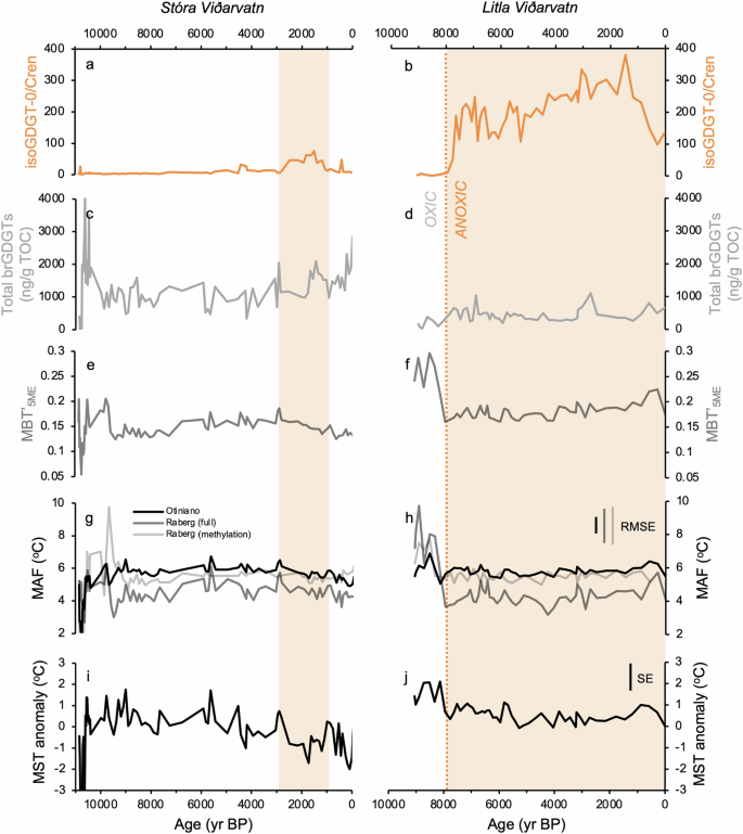 Fig. 5: Isoprenoid GDGT and brGDGT proxy records from Stóra Viðarvatn and Litla Viðarvatn.