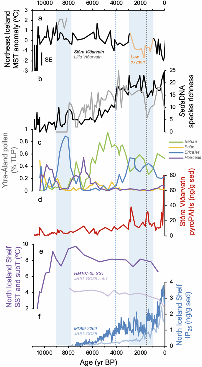 Fig. 7: Regional climate record comparisons.